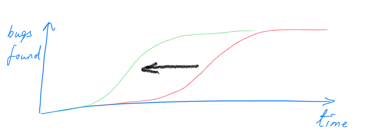Illustration of shift-left concept with time increasing towards the right and two similar bug curves beside each other and an arrow indicating movement from the right curve to the left curve.
