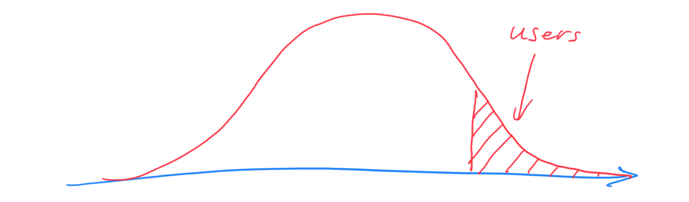 Rough sketch of a normal distribution curve highlighting the top 10% of developers on the right as our target users
