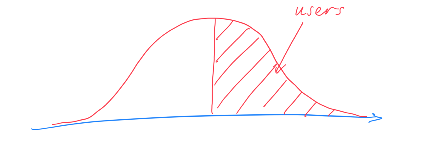 Rough sketch of a normal distribution curve with a vertical line halfway across the curve and the area to the right of the line highlighted as our target users
